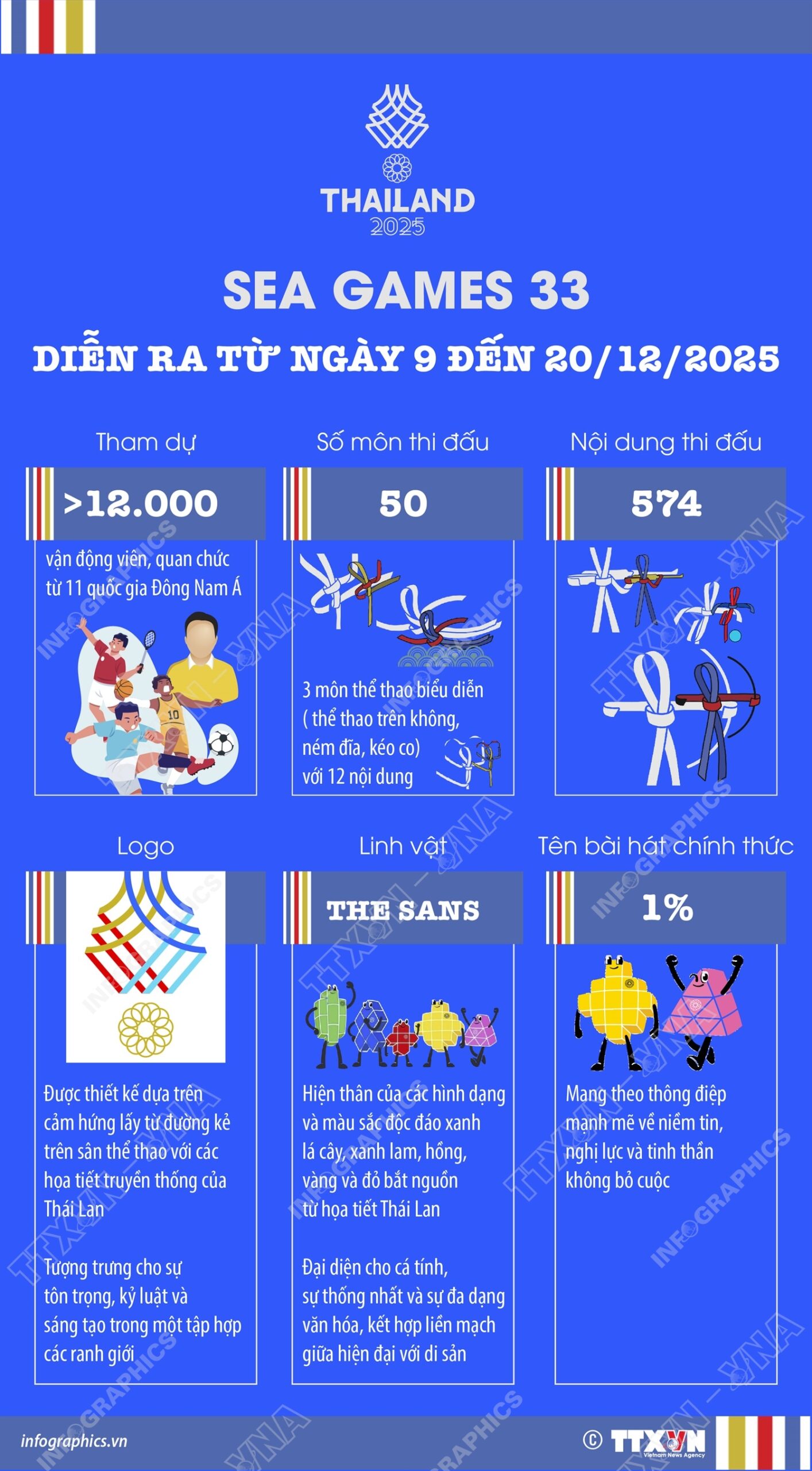 SEA Games 33 diễn ra từ ngày 9 – 20/12/2025